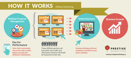how affiliate marketing working