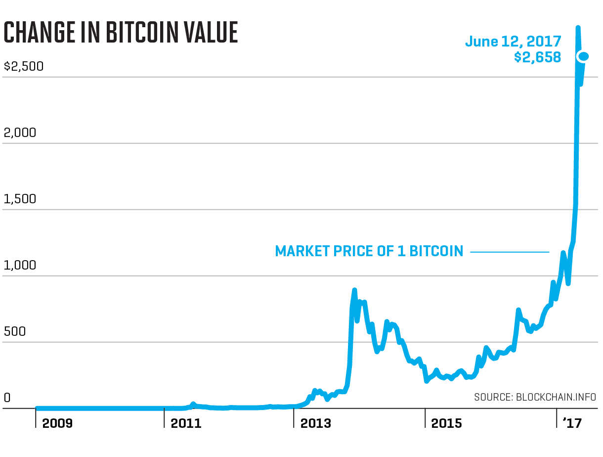 bitcoin growth chart value best technology trends past few years
