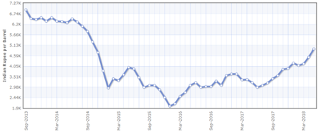 Crude Oil Avg Monthly Price Chart