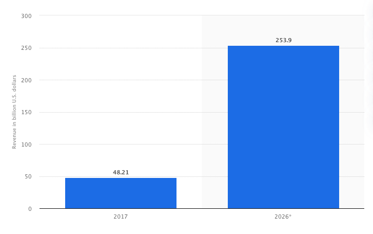 3D display market revenue worldwide