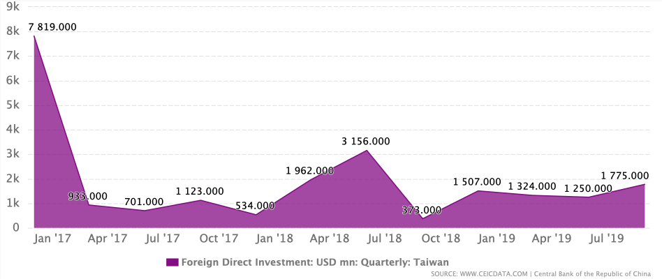 Taiwan’s foreign direct investment portfolio