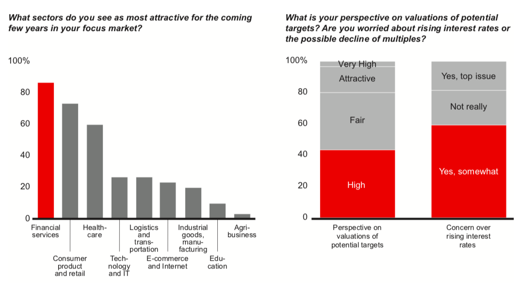 Bain private equity survey 2019