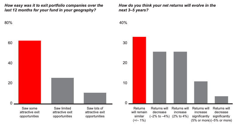 Bain Private Equity Survey