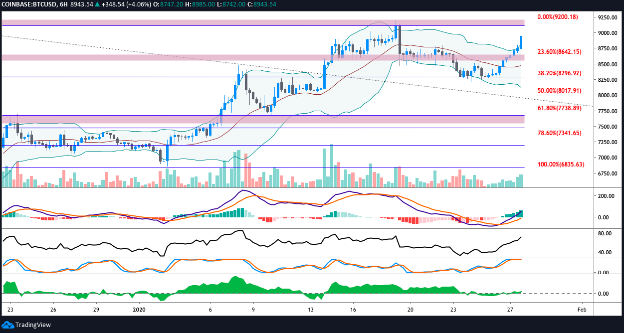 BTC USD 6-hour chart