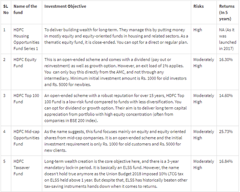 HDFC 5 years ROI sheet