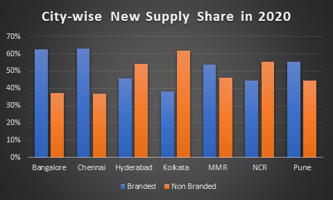 City wise new supply share in 2020
