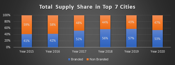 Total supply share in top 7 cities