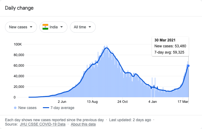 coronavirus cases graph India