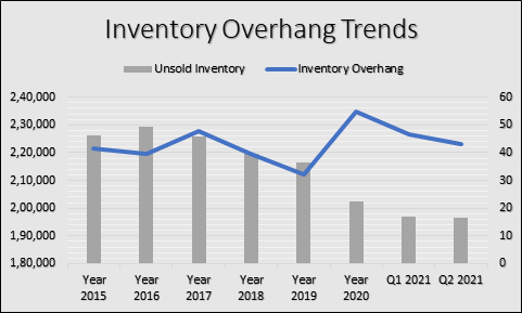 MMR Inventory overhang trends