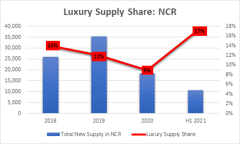 luxury housing supply share