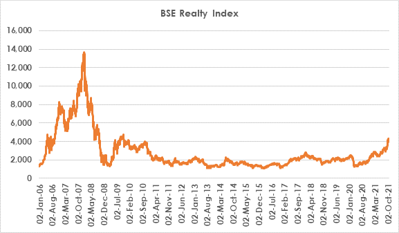 BSE Realty Index