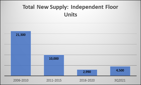Independent floor supply in Faridabad and Gurugram