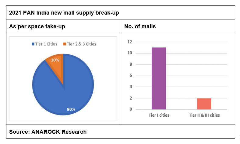 Pan India new mall supply breakup