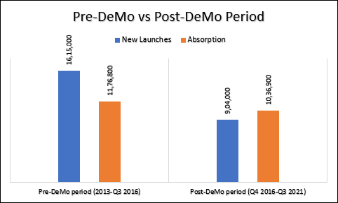 pre Demo vs Post Demo Period Housing Sales