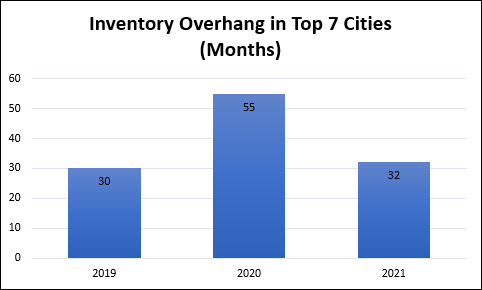 Inventory Overhang in Top 7 Cities