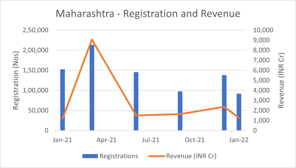 Maharashtra property registration and revenue