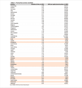 Fuel prices across countries