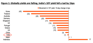Globally yields are falling