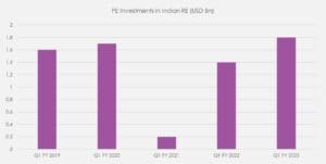 PE investments in Indian Real estate