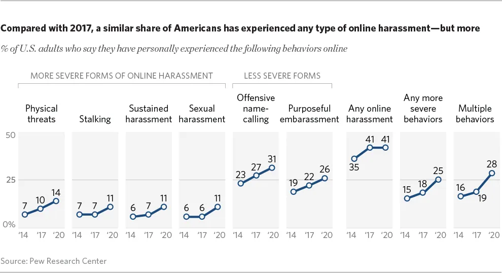 women in rural areas face online harassment