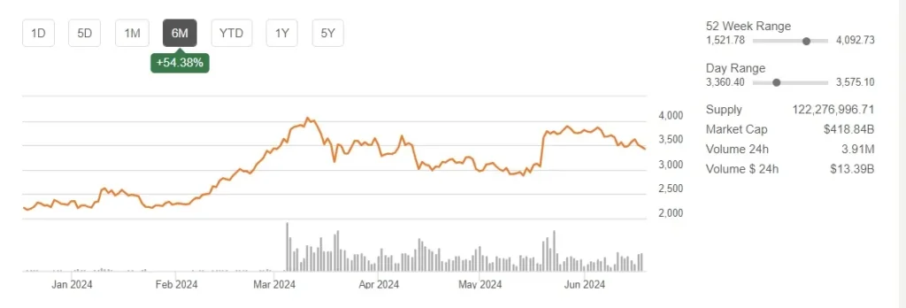 graphical presentation of ETH’s price