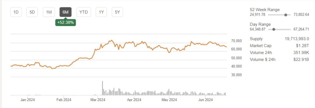 Bitcoin performance