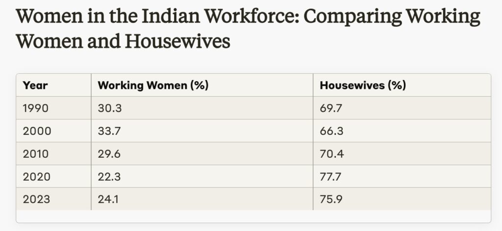 Women in the India workforce: Comparing Working Women and housewives