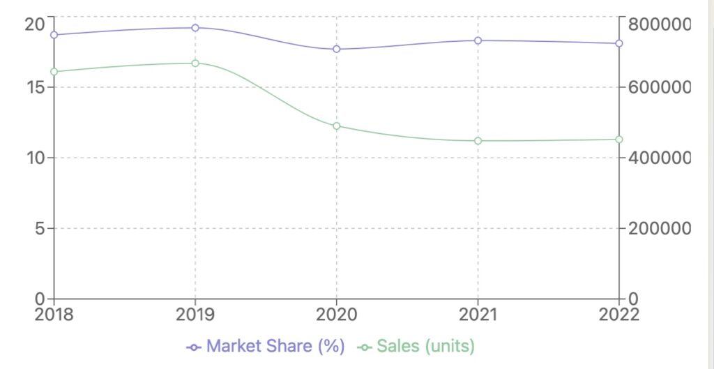 Volkswagen Performance in Germany (2018-2022)