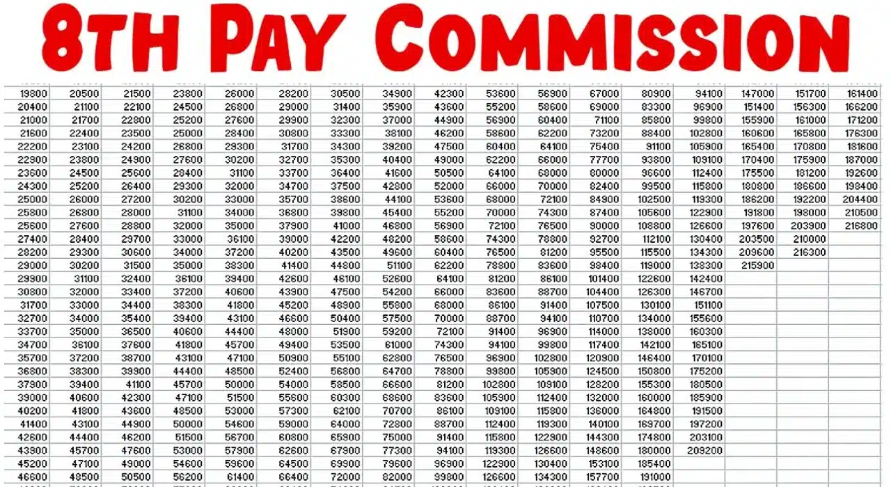 8th Pay Commission: Employees Push for Salary Hike as Government Holds Back