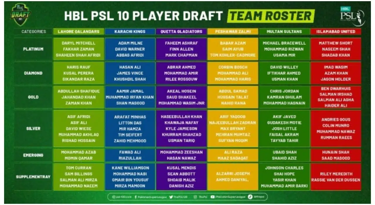 PSL 10 Squads for All Teams After Player Draft