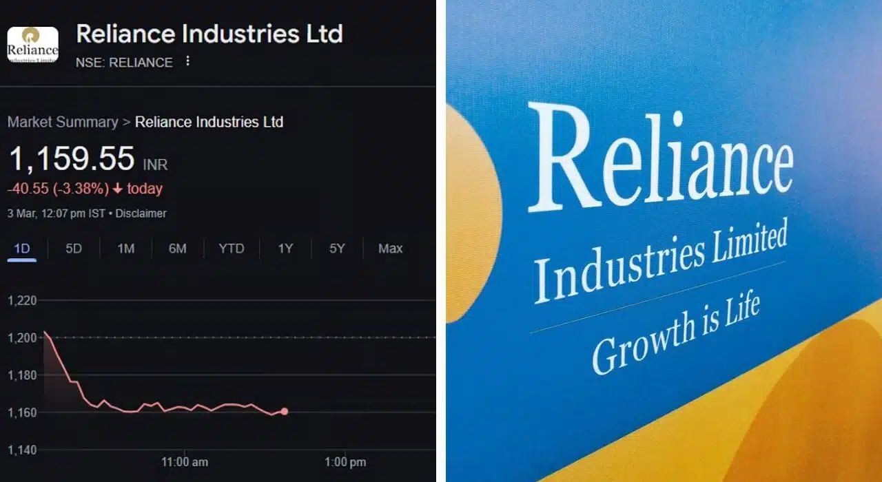 Reliance Share Price falls 3.6% on 3 March, Erase All Gains of Past Years