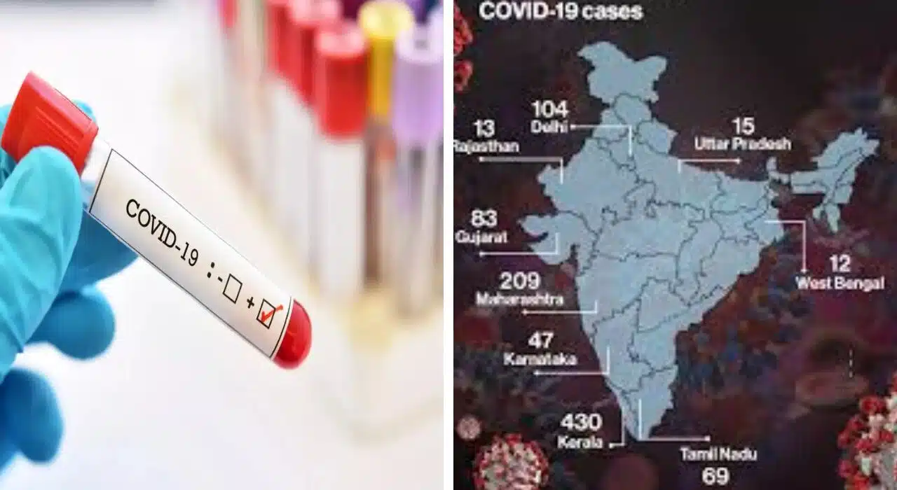 India Covid 19 Cases Rise to 1009, Kerala and Maharashtra worst-hit
