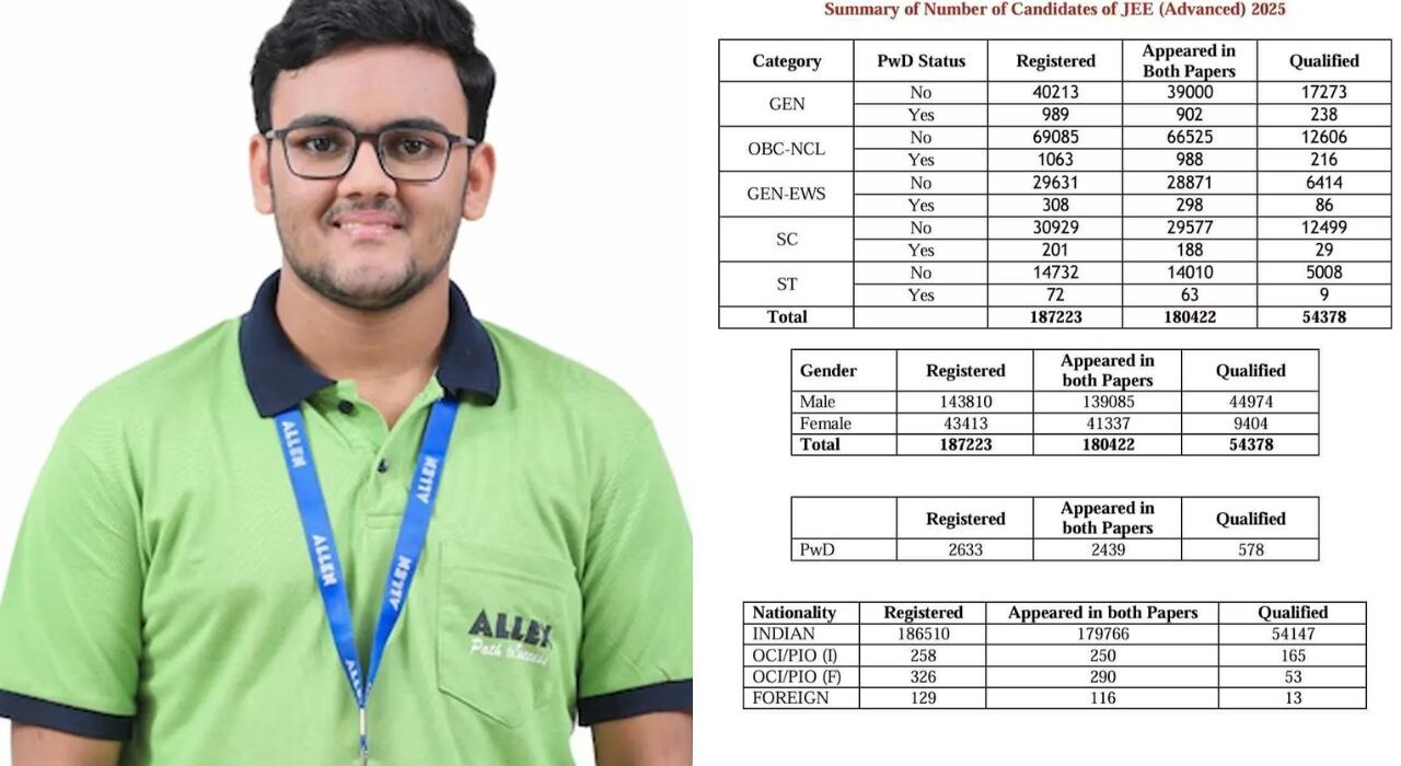 JEE Advanced 2025 results Declared: Rajit Gupta Score 332 out of 360