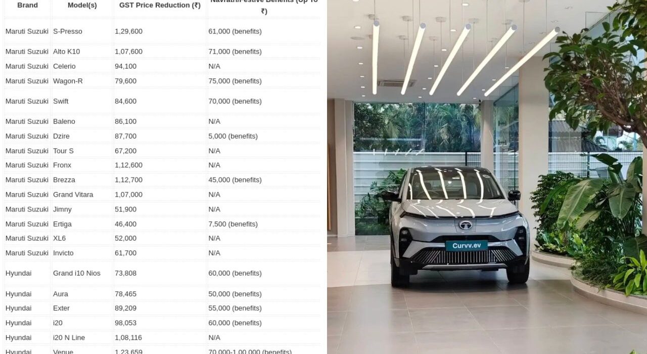 Hyundai Sales Cross 11,000 Units on Day 1 of Navratri after GST 2.0 Effect