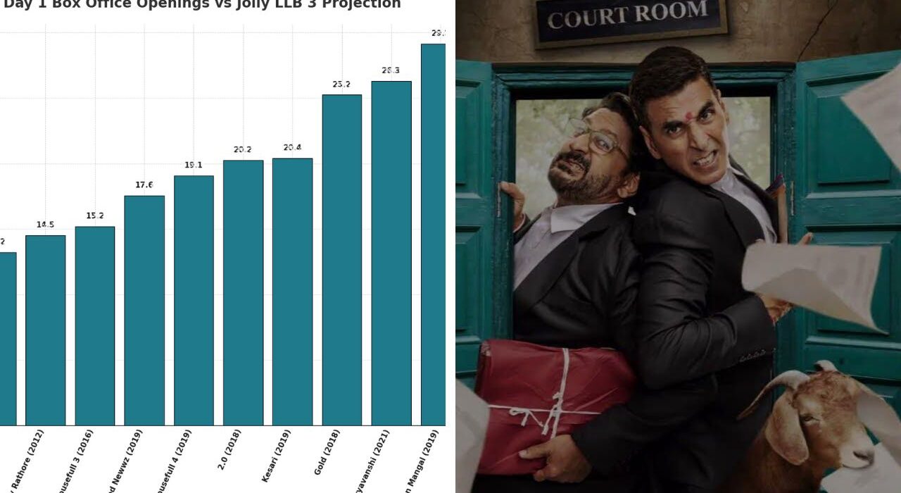 Jolly LLB 3 Box Office Prediction from advanced bookings, Pre Bookings of Rs 1.04 crore